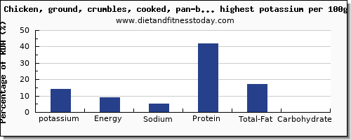 potassium and nutrition facts in poultry products per 100g